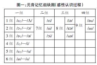 運用記憶組塊方法 提高音標(biāo)教學(xué)實效
