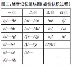 運用記憶組塊方法 提高音標(biāo)教學(xué)實效