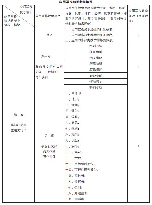 試論應用寫作部類教學體系的創(chuàng)建