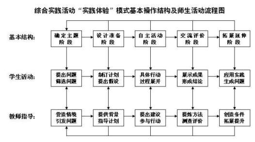 小學(xué)綜合實(shí)踐活動課程“實(shí)踐體驗(yàn)”實(shí)施模式初探論文
