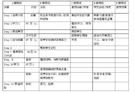 英語(yǔ)聽課活動(dòng)有效性見解
