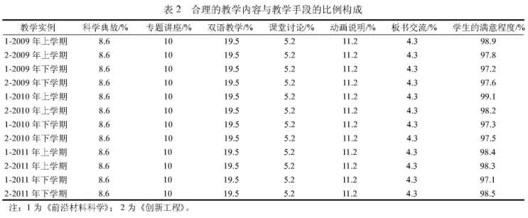 教學(xué)構(gòu)成與通識課教學(xué)效果的研究