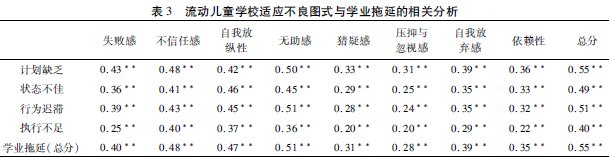 城市流動兒童學(xué)校適應(yīng)不良式與學(xué)業(yè)拖延的關(guān)系