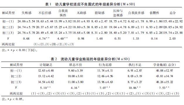 城市流動兒童學(xué)校適應(yīng)不良式與學(xué)業(yè)拖延的關(guān)系