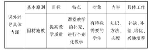 構建化學課外輔導體系,加速學困生的有效轉(zhuǎn)化