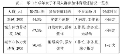 樂山市成年女子體質(zhì)狀況分析