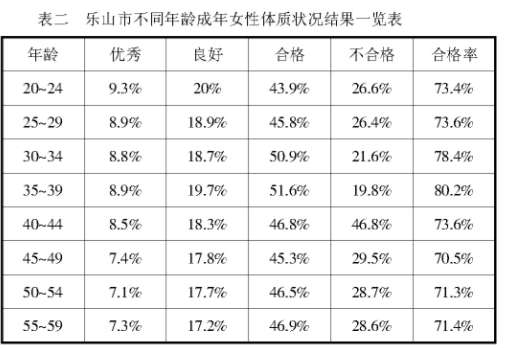 樂山市成年女子體質(zhì)狀況分析