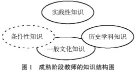 也談歷史學(xué)科教師專業(yè)發(fā)展路徑