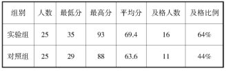強(qiáng)化背誦在中職英語(yǔ)教學(xué)中的有效性研究——以對(duì)口單招班級(jí)為例