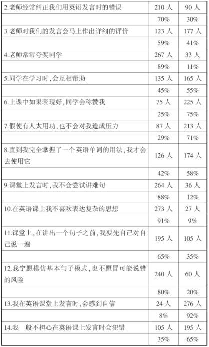 普通中學高中生英語課堂焦慮因素的調(diào)查分析