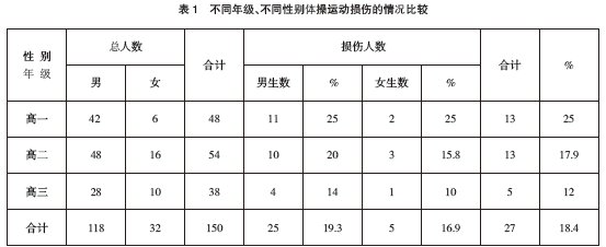 對體操普修學(xué)生運(yùn)動損傷的調(diào)查分析