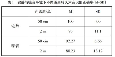 不同等級(jí)背景噪音與距離條件下聽(tīng)障幼兒語(yǔ)音識(shí)別能力研究
