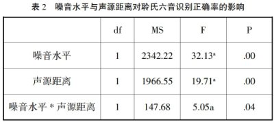 不同等級(jí)背景噪音與距離條件下聽(tīng)障幼兒語(yǔ)音識(shí)別能力研究