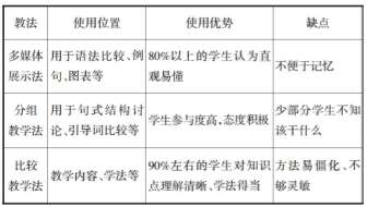 高中英語(yǔ)教學(xué)比較教學(xué)法實(shí)例探析