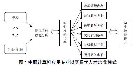以技能大賽為平臺(tái)構(gòu)建中職計(jì)算機(jī)應(yīng)用專業(yè)人才培養(yǎng)模式