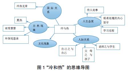 思維導圖在高中語文作文教學中的應用