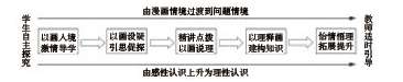 高中思想政治漫畫導(dǎo)學(xué)教學(xué)模式的探索與實踐