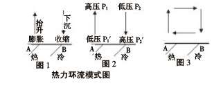 解析熱力環(huán)流的應用