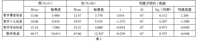 高三學生數(shù)學焦慮的現(xiàn)狀分析