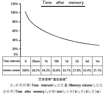 淺談艾賓浩斯"遺忘曲線"在中學(xué)英語教學(xué)中的應(yīng)用
